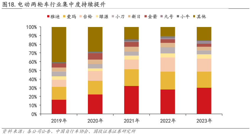 如何才能.电动两轮车行业集中度持续提升
