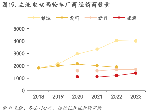 请问一下.主流电动两轮车厂商经销商数量