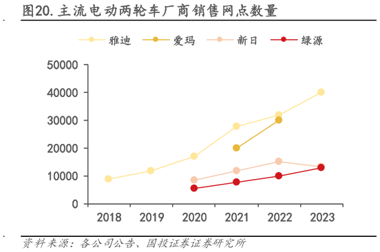 谁能回答.主流电动两轮车厂商销售网点数量