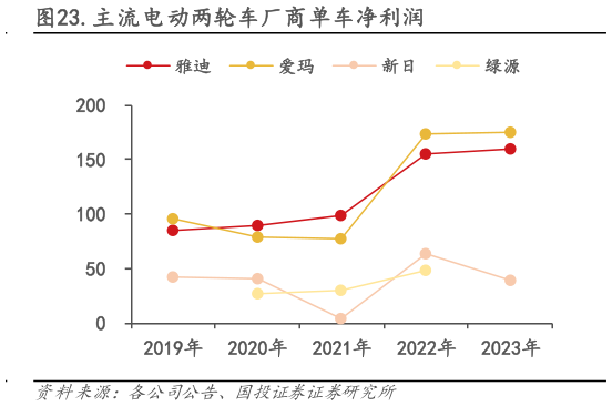 如何解释.主流电动两轮车厂商单车净利润