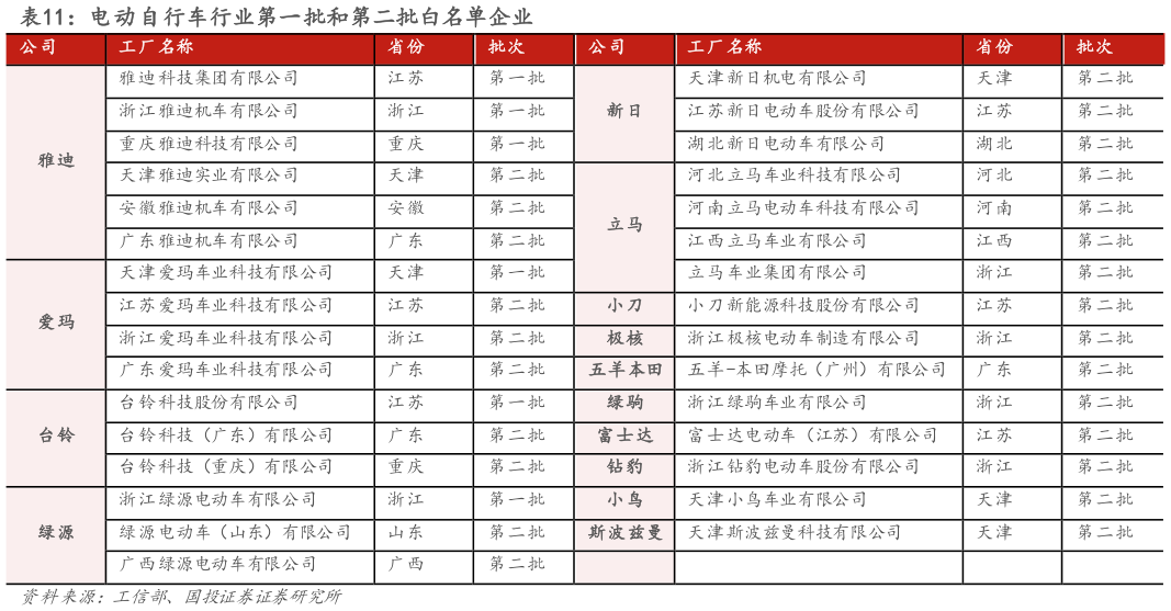 如何看待电动自行车行业第一批和第二批白名单企业 