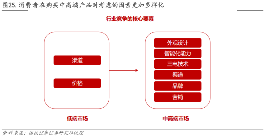 如何才能.消费者在购买中高端产品时考虑的因素更加多样化