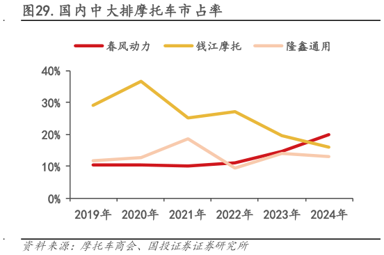 如何看待.国内中大排摩托车市占率