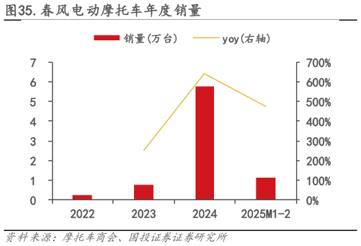 各位网友请教一下.春风电动摩托车年度销量