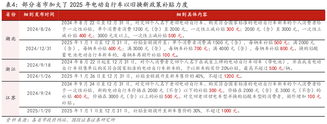 请问一下部分省市加大了 2025 年电动自行车以旧换新政策补贴力度