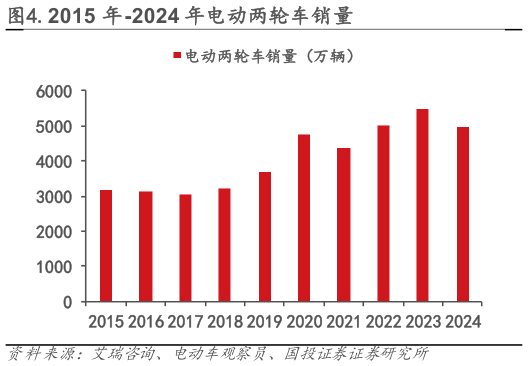 我想了解一下.2015 年-2024 年电动两轮车销量