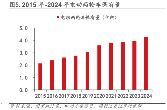 如何才能.2015 年-2024 年电动两轮车保有量