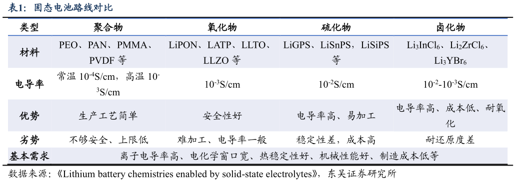怎样理解固态电池路线对比