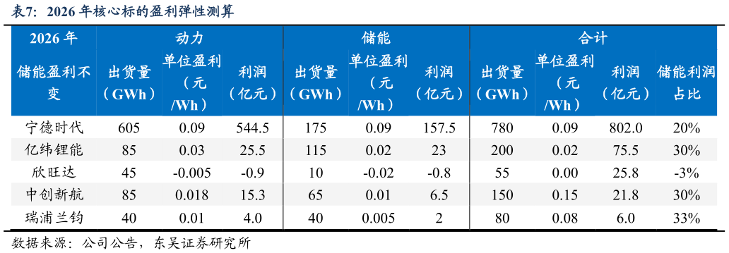 如何才能2026 年核心标的盈利弹性测算