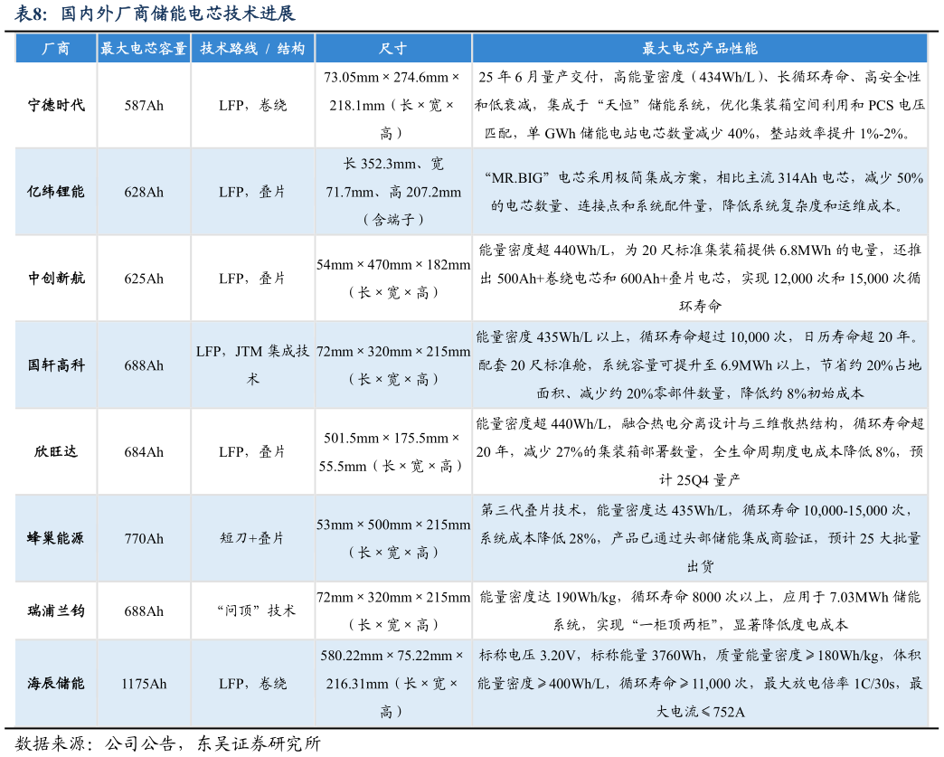 咨询下各位国内外厂商储能电芯技术进展