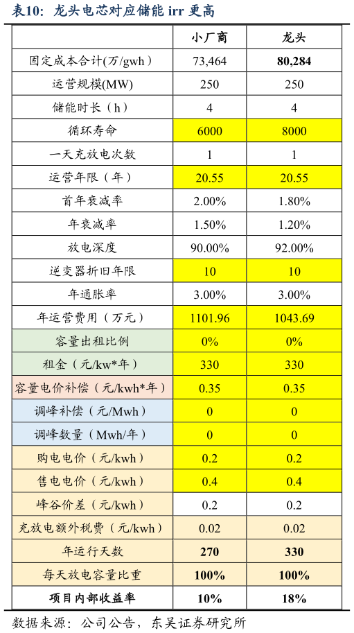 怎样理解龙头电芯对应储能 irr 更高