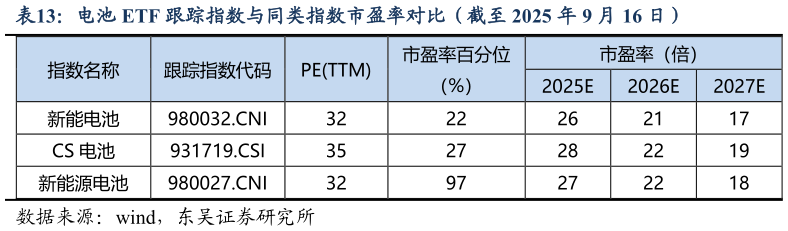 如何解释电池 ETF 跟踪指数与同类指数市盈率对比（截至 2025 年 9 月 16 日）