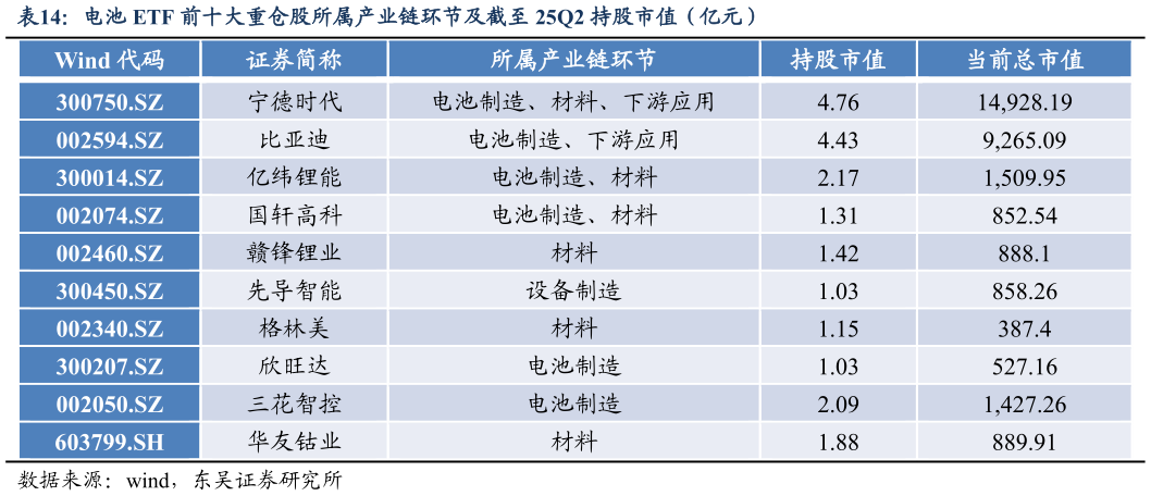 想问下各位网友电池 ETF 前十大重仓股所属产业链环节及截至 25Q2 持股市值（亿元）