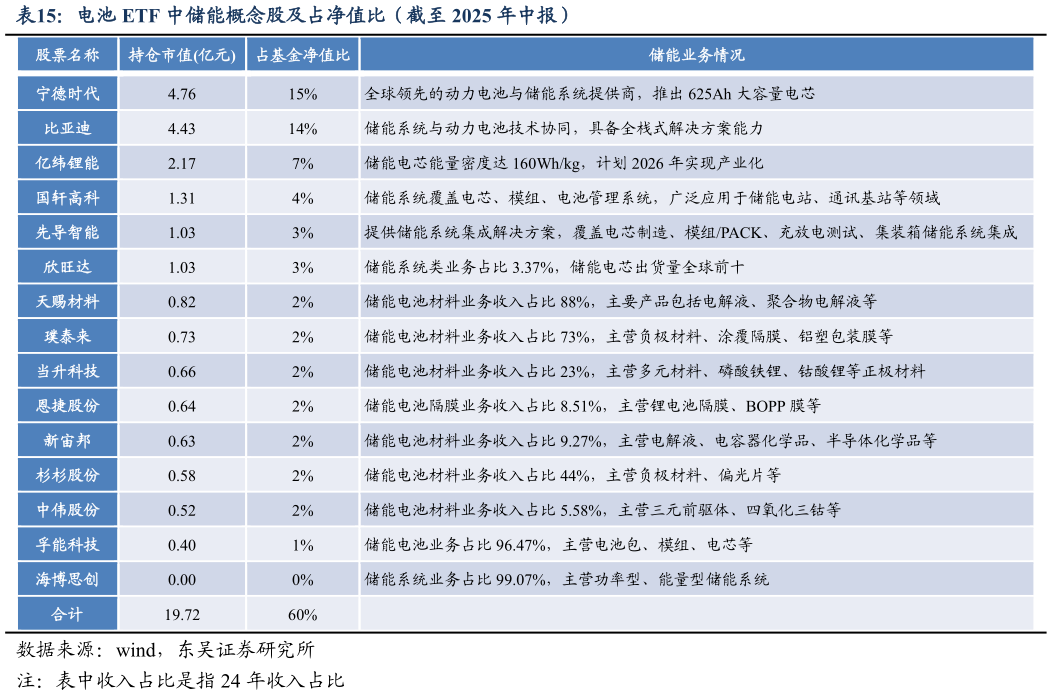 如何了解电池 ETF 中储能概念股及占净值比（截至 2025 年中报）
