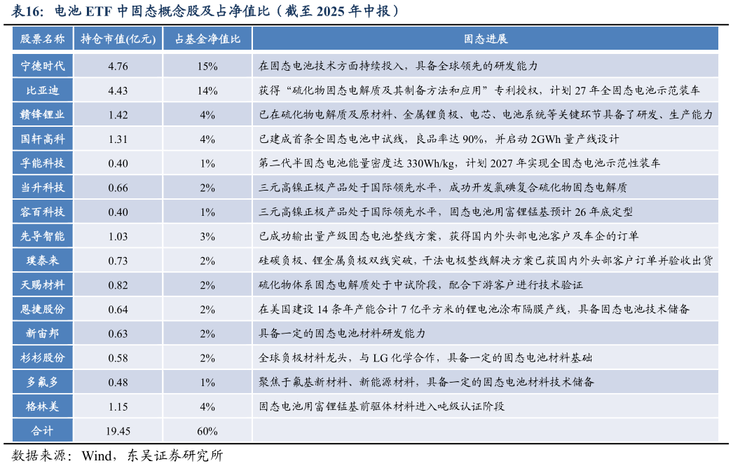 如何解释电池 ETF 中固态概念股及占净值比（截至 2025 年中报）