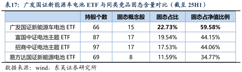 如何才能广发国证新能源车电池 ETF 与同类竞品固态含量对比（截至 25H1）