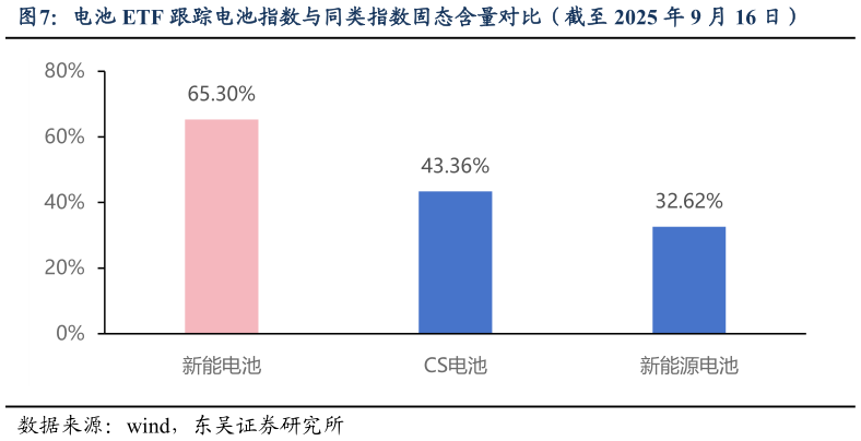 如何了解电池 ETF 跟踪电池指数与同类指数固态含量对比（截至 2025 年 9 月 16 日）