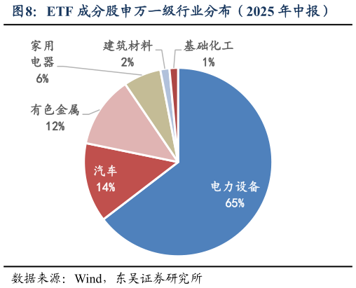 如何了解ETF 成分股申万一级行业分布（2025 年中报）