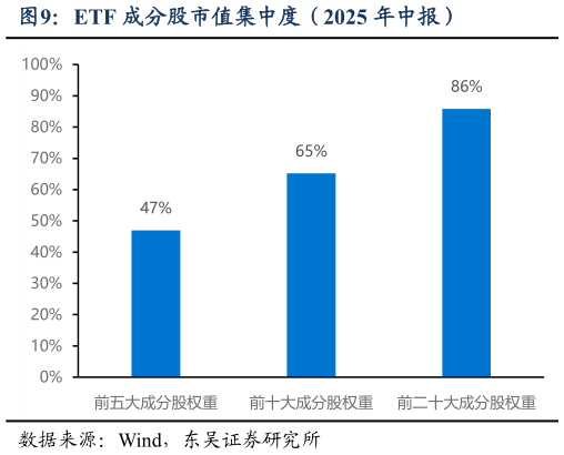 如何解释ETF 成分股市值集中度（2025 年中报）