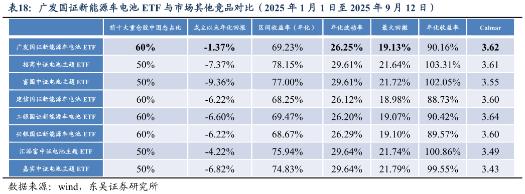 如何看待广发国证新能源车电池 ETF 与市场其他竞品对比（2025 年 1 月 1 日至 2025 年 9 月 12 日）