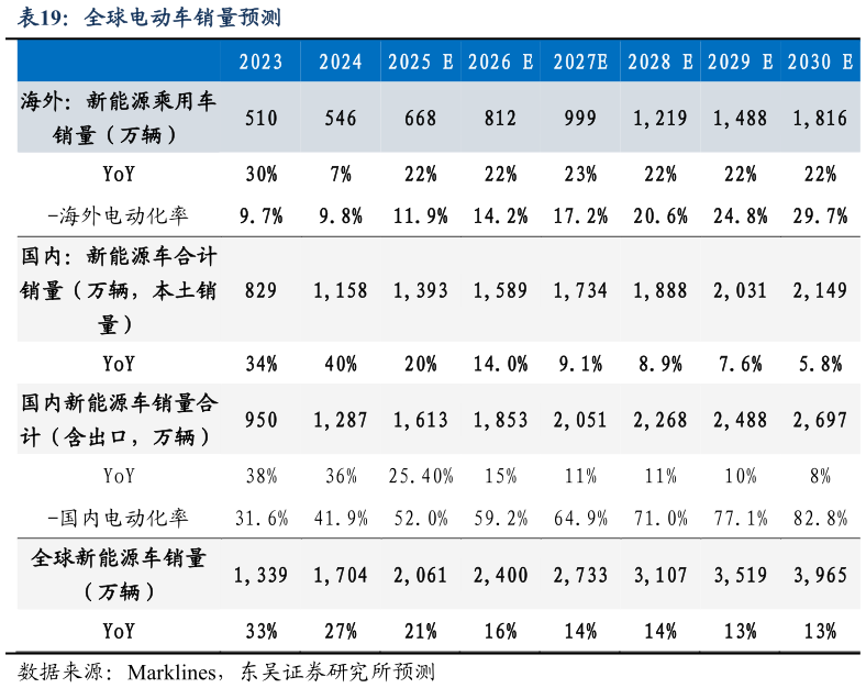 各位网友请教一下全球电动车销量预测