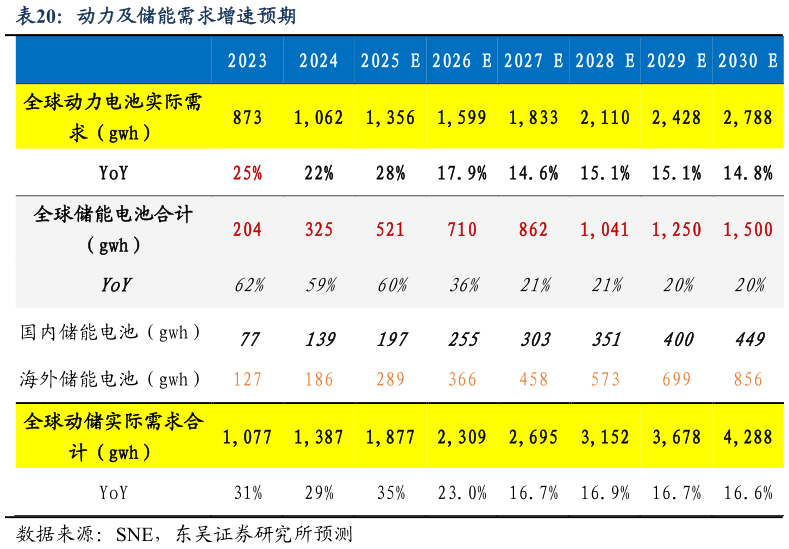 我想了解一下动力及储能需求增速预期