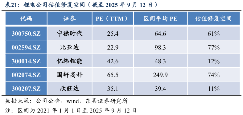 谁知道锂电公司估值修复空间（截至 2025 年 9 月 12 日）