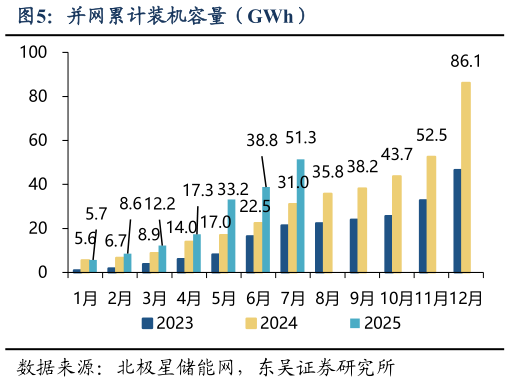 想问下各位网友并网累计装机容量（GWh）