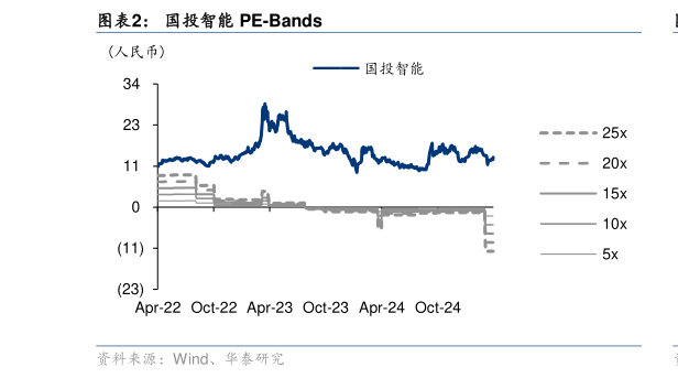 一起讨论下国投智能 PE-Bands