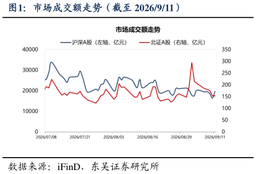 请问一下市场成交额走势（截至 2026911）