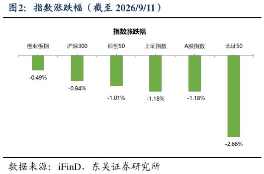 各位网友请教一下指数涨跌幅（截至 2026911）