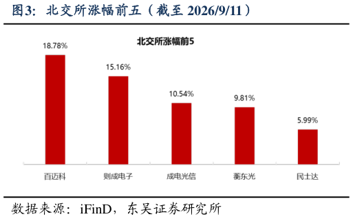 你知道北交所涨幅前五（截至 2026911）