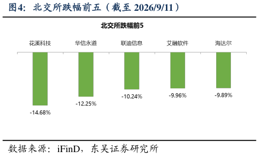 怎样理解北交所跌幅前五（截至 2026911）