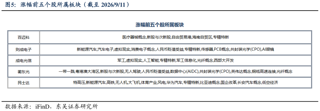 请问一下涨幅前五个股所属板块（截至 2026911）