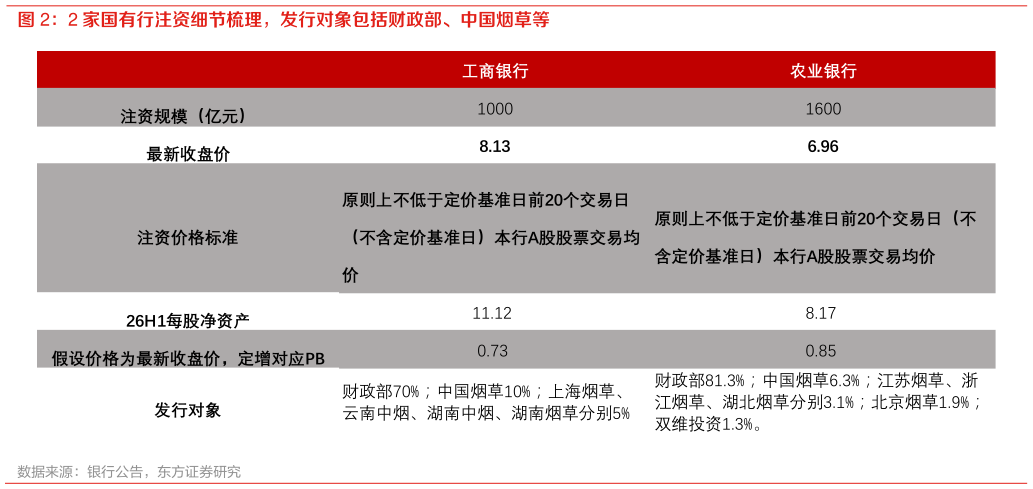 如何解释2 家国有行注资细节梳理，发行对象包括财政部、中国烟草等