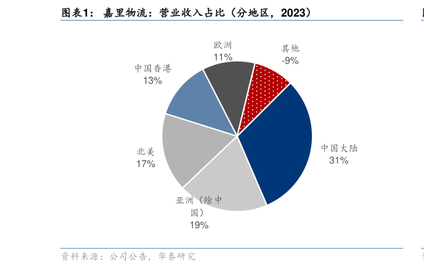谁能回答嘉里物流:营业收入占比(分地区,2023)?