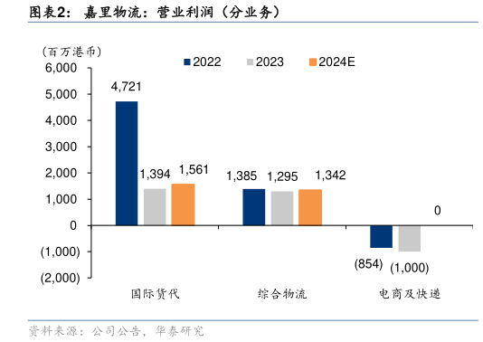 咨询下各位嘉里物流:营业利润(分业务)?