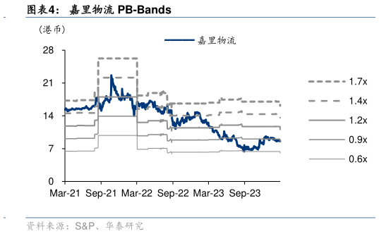 谁能回答嘉里物流 PB-Bands?