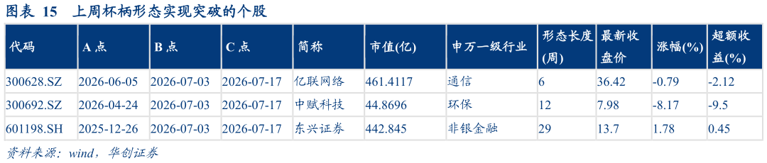 怎样理解上周杯柄形态实现突破的个股