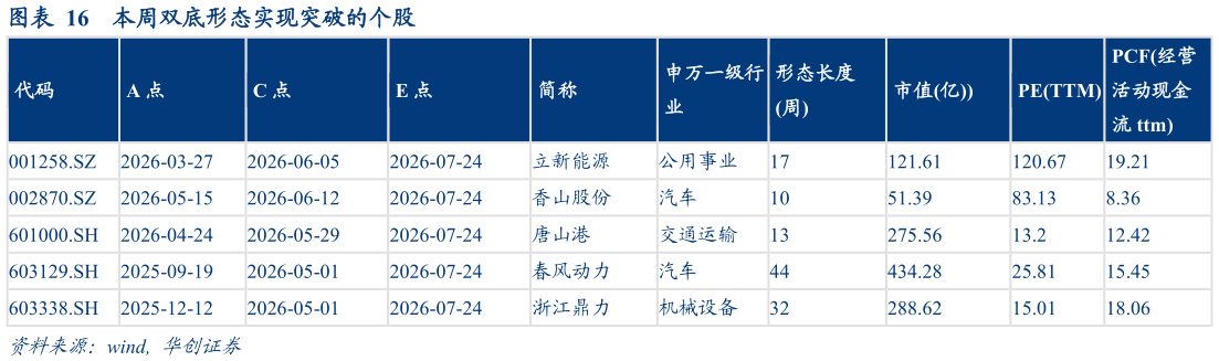 谁能回答本周双底形态实现突破的个股
