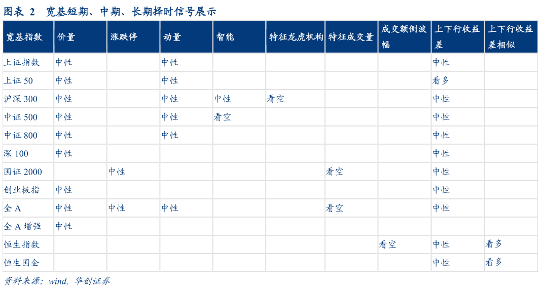 我想了解一下宽基短期、中期、长期择时信号展示
