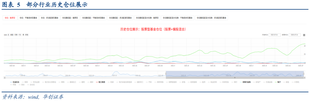 请问一下部分行业历史仓位展示