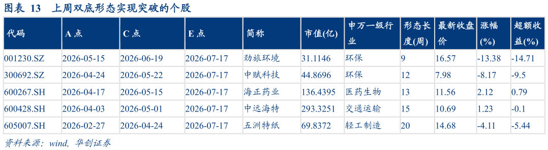 谁能回答上周双底形态实现突破的个股