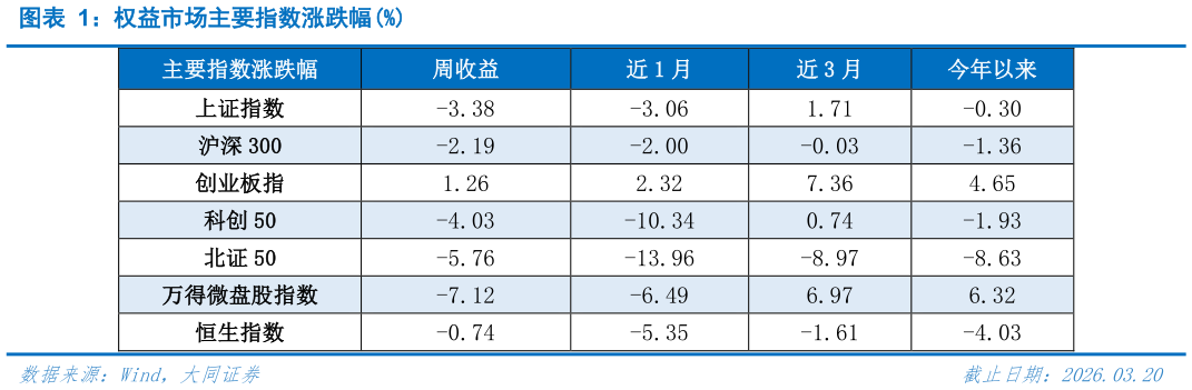 想问下各位网友权益市场主要指数涨跌幅%