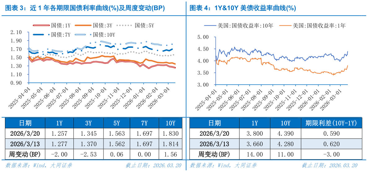 咨询大家近 1 年各期限国债利率曲线%及周度变动BP1Y10Y 美债收益率曲线%