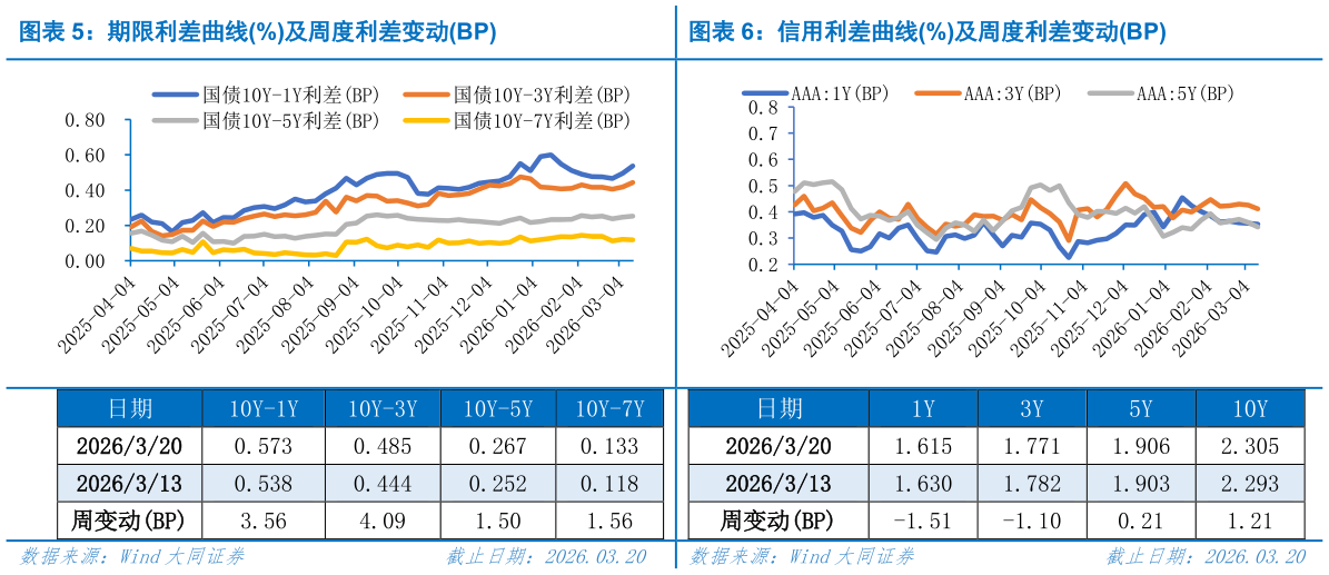 各位网友请教一下期限利差曲线%及周度利差变动BP信用利差曲线%及周度利差变动BP