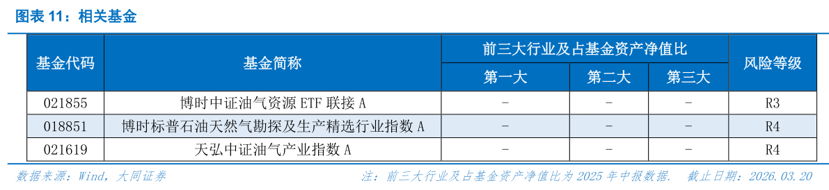 请问一下相关基金