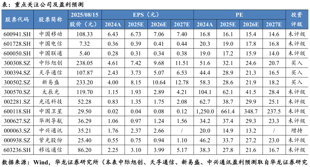 如何看待表：重点关注公司及盈利预测