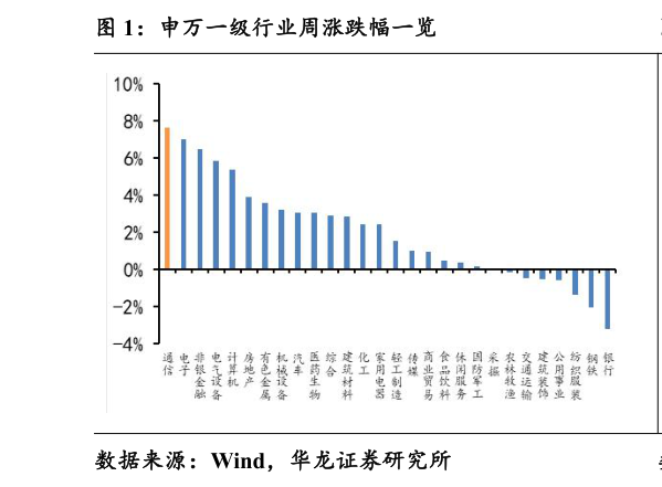 谁知道申万一级行业周涨跌幅一览