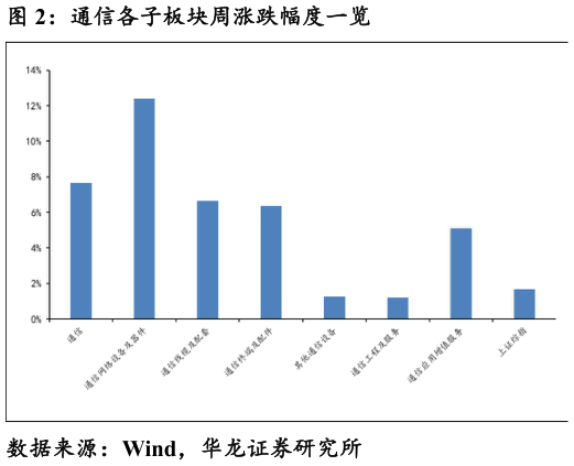 谁知道通信各子板块周涨跌幅度一览